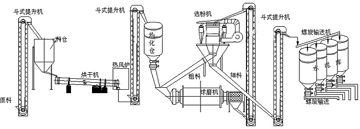 水泥球磨機(jī)工作流程圖