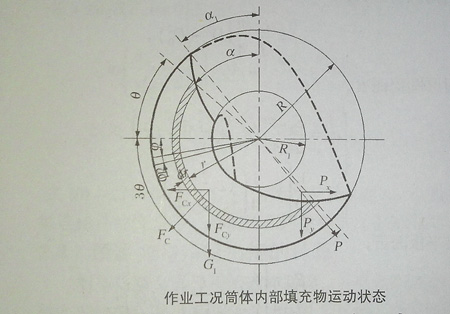 作業工況筒體內部填充物料運動狀態