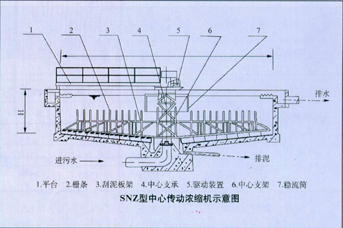 中心傳動式濃縮機工作示意圖