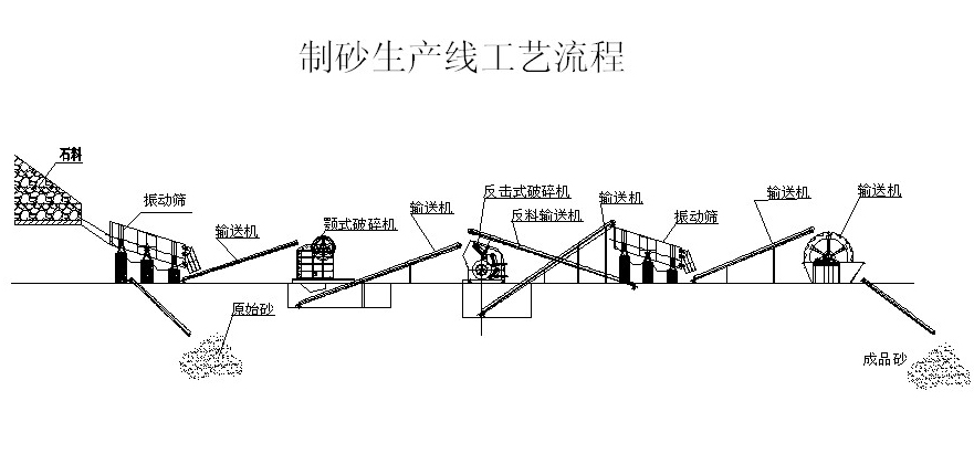 制沙生產線流程圖