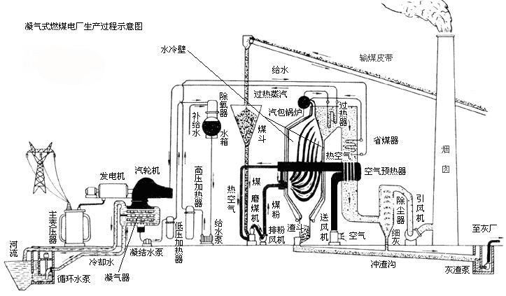 鋼球煤磨機電廠工作示意圖