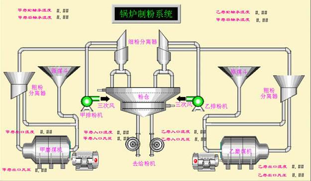 電廠煤磨機制粉系統圖