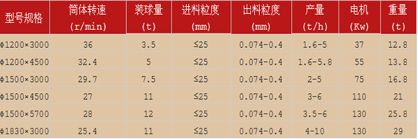 時產5噸石灰球磨機型號